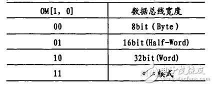 LED display system DMA controller design