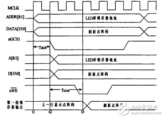 LED display system DMA controller design