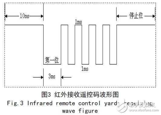 One frame remote control code waveform output from the infrared receiver