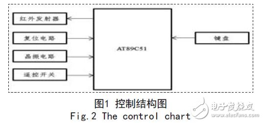 Control structure diagram