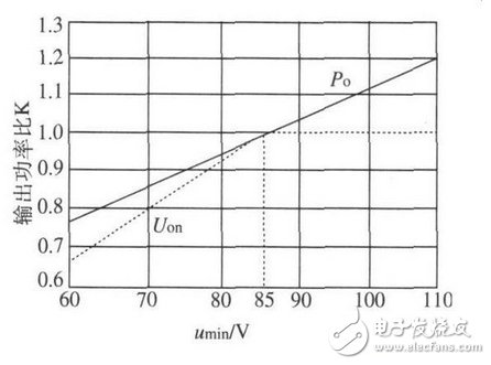 Switching Power Supply Design Based on Topswitch II Switch Chip