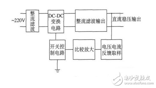 Switching Power Supply Design Based on Topswitch II Switch Chip