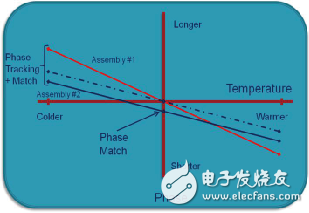 New developments in coaxial cable temperature stable materials