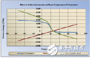 New developments in coaxial cable temperature stable materials