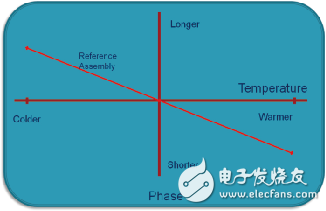 New developments in coaxial cable temperature stable materials