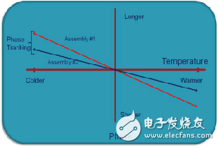 New developments in coaxial cable temperature stable materials