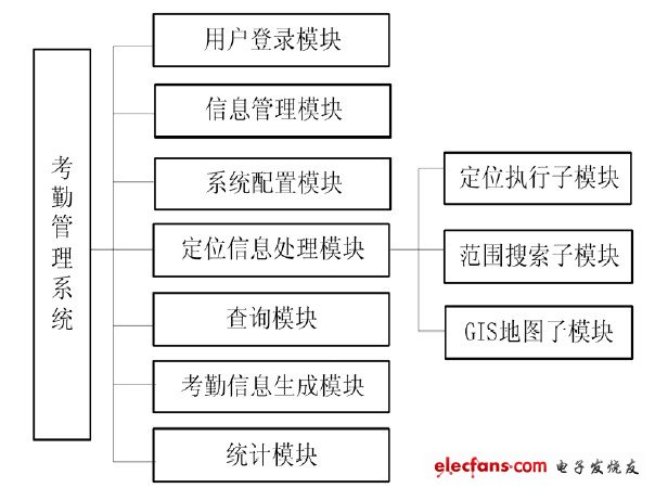 Figure 2 System function module diagram