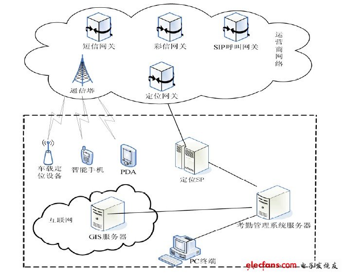 Figure 1 System architecture