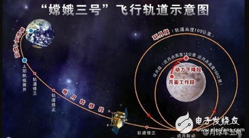 China's landing on the moon and the technology of the No.3