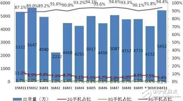 Shipment volume increased by 2.4% year-on-year November domestic mobile phone market analysis report