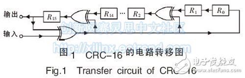 Figure 1 Circuit transfer diagram of CRC-16