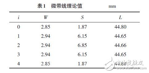 Table 1 Microstrip line theoretical value