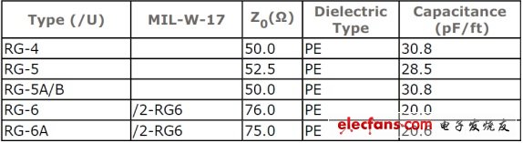 RF coaxial line parameter table