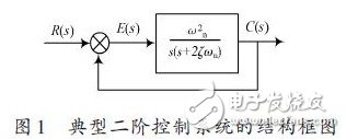 Simulation Research on Second-Order Control System Based on Matlab/Simulink