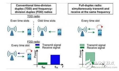 RF communication