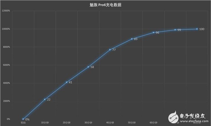 Only fast, not broken, justice, mainstream fast charge mobile phone comparison test