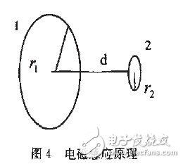 Induced electromotive force