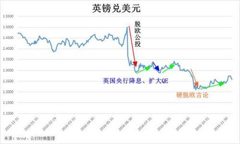 This means that if the pound wants to go back above 1.28 (the breakout caused by hard Brexit in early October, the dollar is stronger now than it was three months ago), Mei Lan needs to completely eliminate the idea of â€‹â€‹hard Brexit (however, the aforementioned analysis Indicates that this is unlikely.) Therefore, we also see that after the recent Brexit Minister Davis stated that â€œconsidering spending money to buy a single marketâ€, the British pound once rushed to around 1.2780, but the rebound only stopped there.