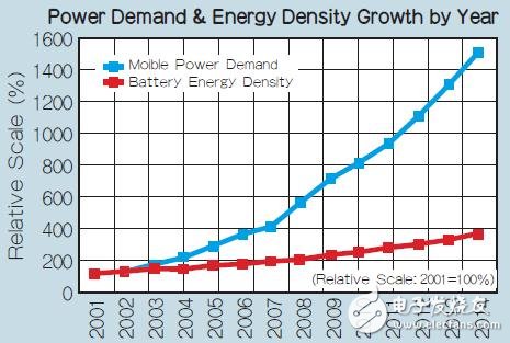 Figure 3: Demand grows exponentially, but battery energy density increases exponentially.