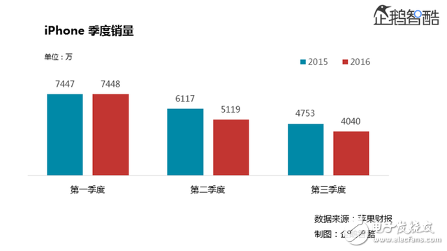 (In the third quarter of this year, iPhone sales fell 15% year-on-year, and revenue fell 23% year-on-year.)