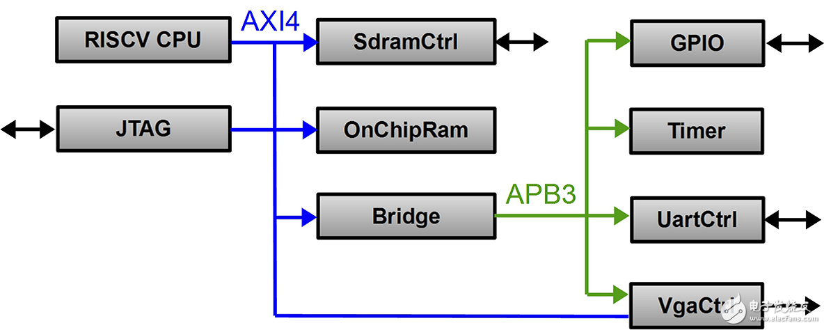 Change digital hardware design to achieve true engineering