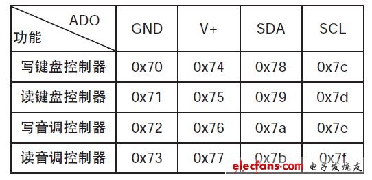 Table 1 2-wire interface address allocation table