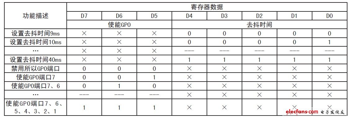 Table 2 Debounce Register Settings