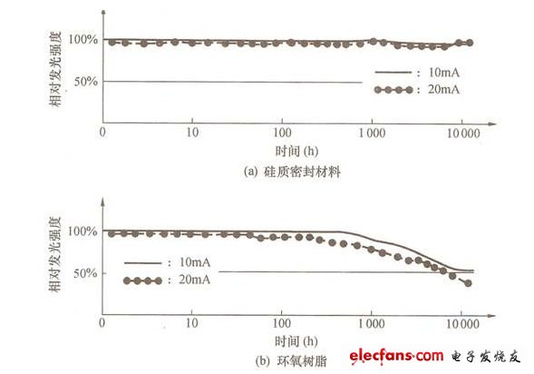 Figure 2 Effect of silicon sealing material and epoxy resin on optical properties of LED