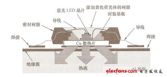 (a) How to package OSRAM LEDs