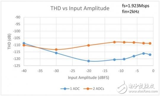 LTC2380-24 ADC sampling accuracy analysis report