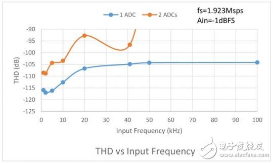 LTC2380-24 ADC sampling accuracy analysis report