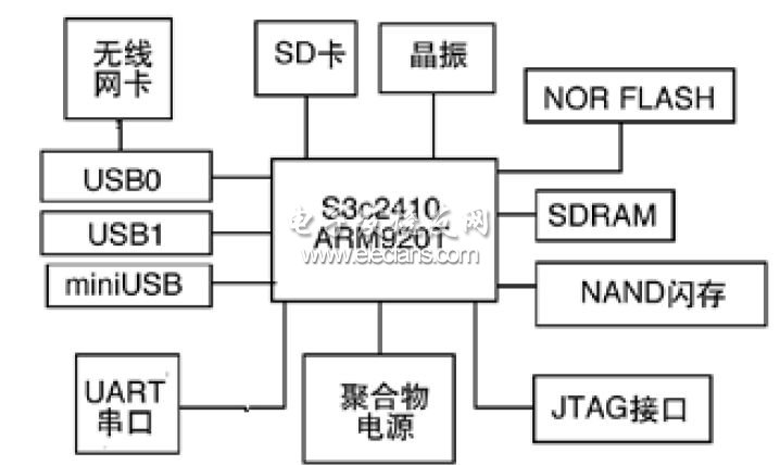 Ad Hoc network platform structure based on ARM