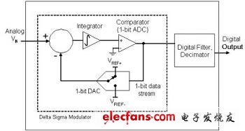 Incremental Accumulation ADC consists of an incremental accumulation modulator that performs analog-to-digital conversion followed by a digital filter and decimator