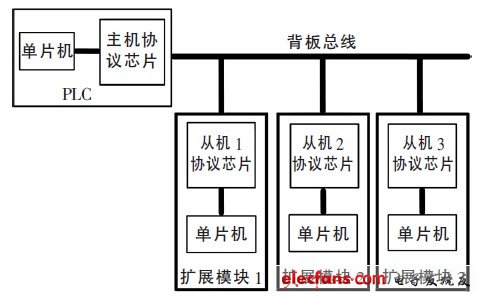 Figure 1 Backplane bus communication block diagram