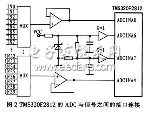 TMS320F2812 internal ADC and signal interface