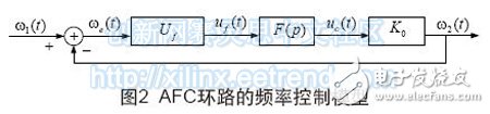 Figure 2 Frequency control model of the AFC loop