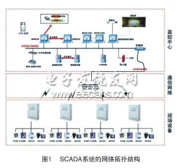 The network topology of SCADA system