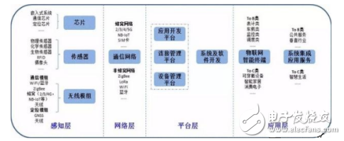 Analysis of the 8 major links affecting the Internet of Things