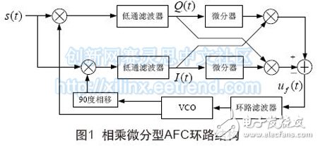 Figure 1 Multiplicative differential AFC loop structure