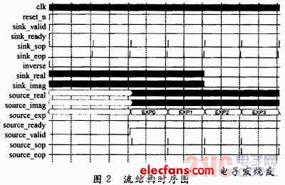 Design of Radio Interface Conversion Module Based on FPGA