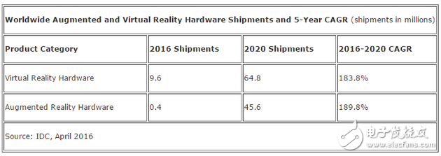 AR/VR hardware revenue growth forecast from 2015 to 2020