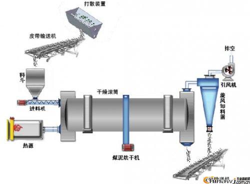 What are the advantages of a small slime dryer?