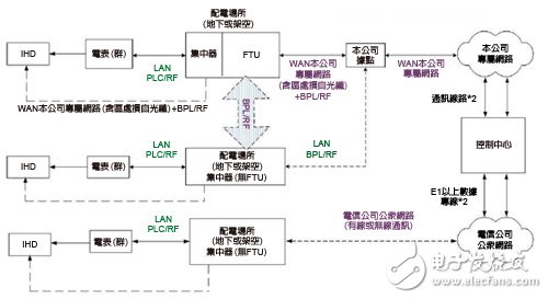 Figure 1 AMI communication system architecture Picture source: Taipower Comprehensive Research Institute