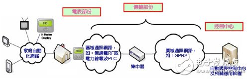 Figure 2 Low-voltage AMI system architecture Picture source: Taipower Comprehensive Research Institute