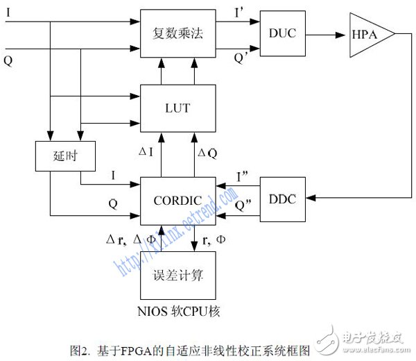 FPGA-based nonlinear correction design