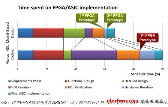 Model-based design with HDL code generation enables engineers to efficiently build FPGA prototypes