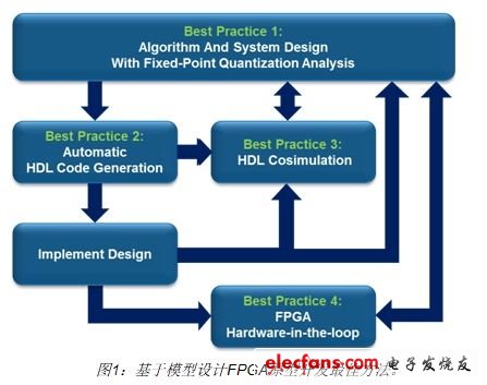 System-level indicators are used to analyze HDL implementation schemes; accelerated verification by FPGA-in-the-loop simulation