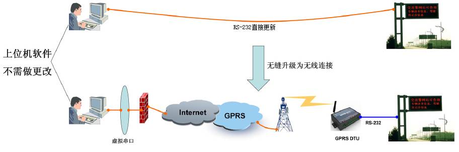 Analysis of the way of data transmission of outdoor LED display