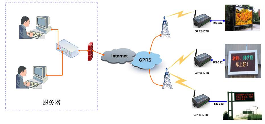 Analysis of the way of data transmission of outdoor LED display