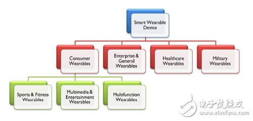 Figure 2 Wearable electronics category